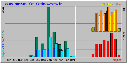 Usage summary for ferdowsi-art.ir